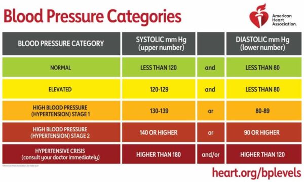 Blood Pressure Readings Chart English 600x359 