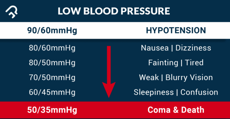 low blood pressure, What is Low Blood Pressure?, Dr. Nicolle