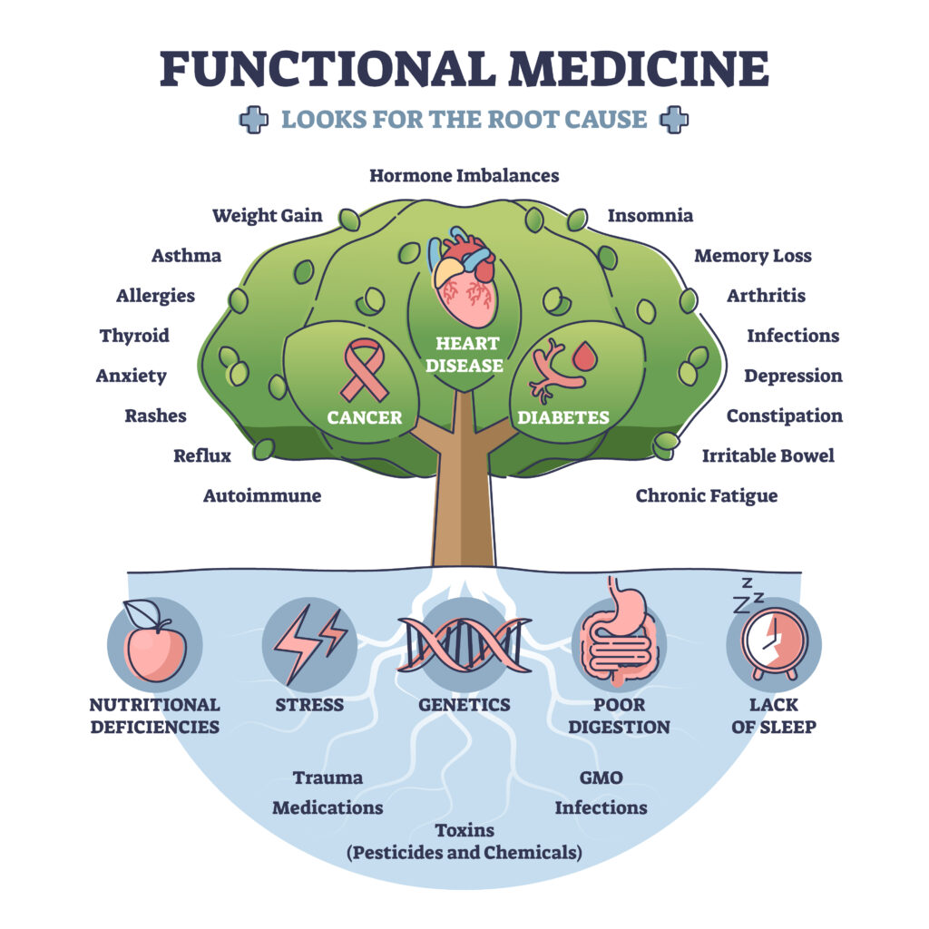 Functional medicine as treatment with looks for root cause outline diagram